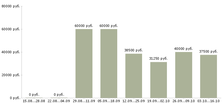 Вакансии электромонтажники в Новосибирске - Медиана зарплат электромонтажники в Новосибирске за 2 месяца