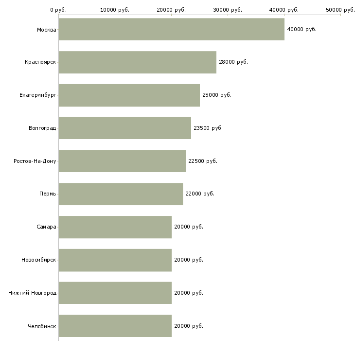 Поиск работы куратор-Медиана зарплаты для вакансии «куратор» в других городах