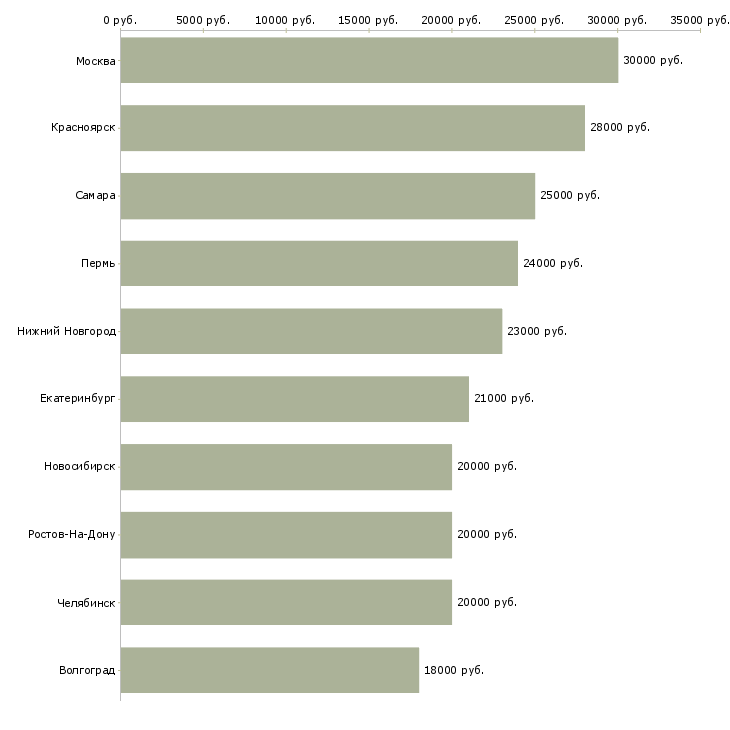 Поиск работы оператор пк в магазин-Медиана зарплаты для вакансии «оператор пк в магазин» в других городах