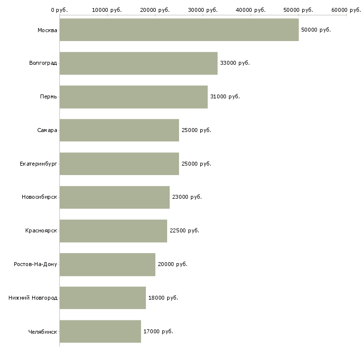Поиск работы охранники без лицензии-Медиана зарплаты для вакансии «охранники без лицензии» в других городах