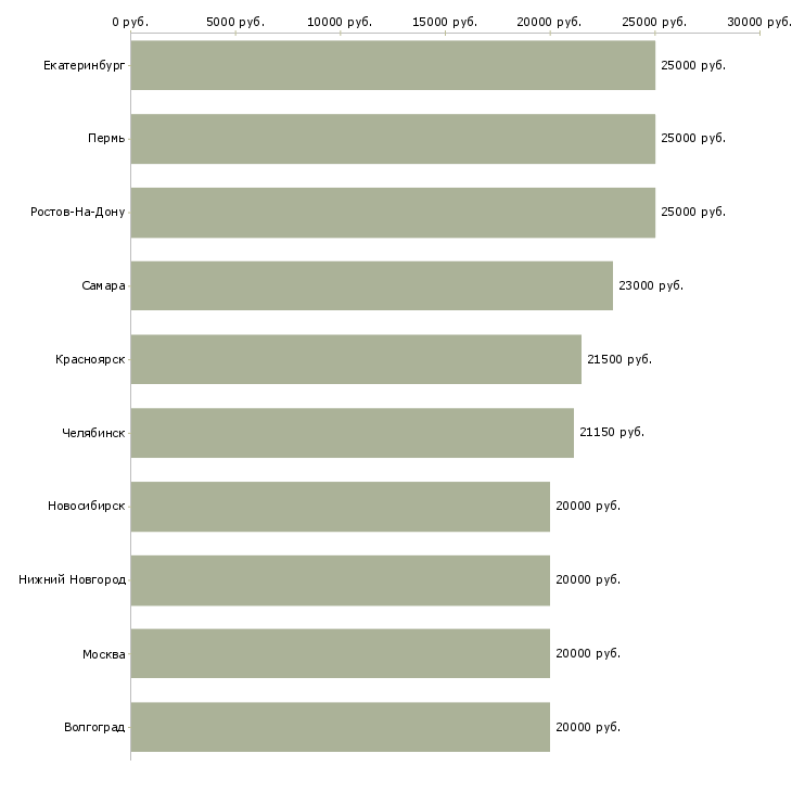 Поиск работы подработка дома-Медиана зарплаты для вакансии «подработка дома» в других городах