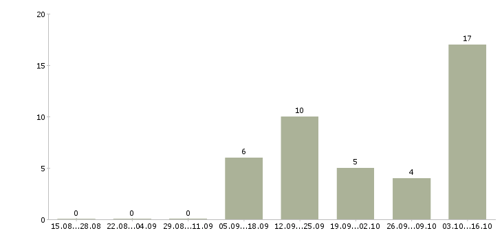 Работа оператор пк в магазин Башкортостан - Число вакансий Башкортостан по специальности оператор пк в магазин за 2 месяца