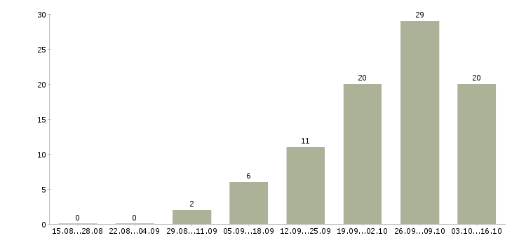 Работа операционист Башкортостан - Число вакансий Башкортостан по специальности операционист за 2 месяца