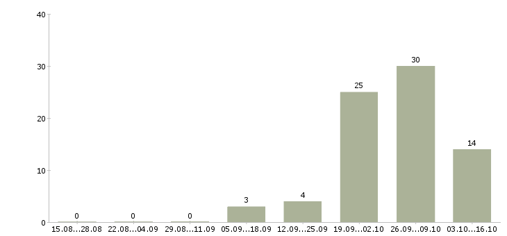 Работа подработка с ежедневной оплатой Башкортостан - Число вакансий Башкортостан по специальности подработка с ежедневной оплатой за 2 месяца