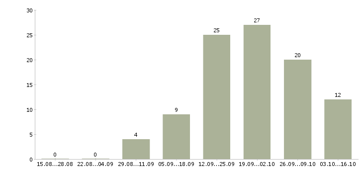 Работа директор магазинов Бурятия - Число вакансий Бурятия по специальности директор магазинов за 2 месяца