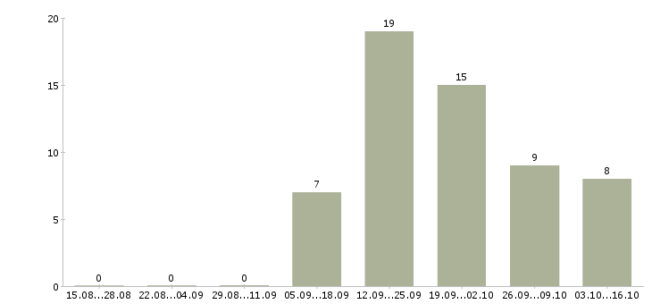 Работа менеджер по продажам домов Бурятия - Число вакансий Бурятия по специальности менеджер по продажам домов за 2 месяца