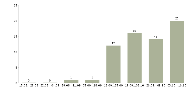 Работа фасовщик Бурятия - Число вакансий Бурятия по специальности фасовщик за 2 месяца