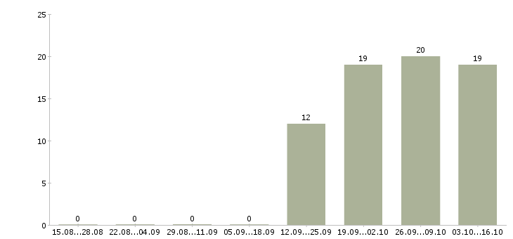 Работа водитель личный Дагестан - Число вакансий Дагестан по специальности водитель личный за 2 месяца
