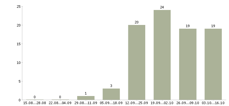 Работа водитель экспедитор в с Йошкар-ола - Число вакансий Йошкар-ола по специальности водитель экспедитор в с за 2 месяца
