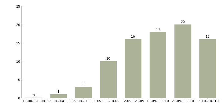 Работа для мам Кабардино-балкария - Число вакансий Кабардино-балкария по специальности для мам за 2 месяца