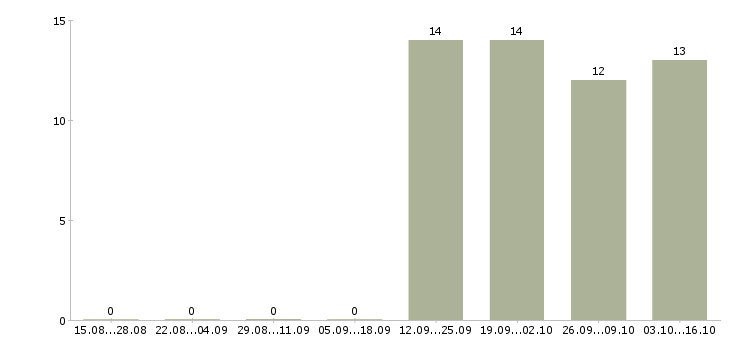 Работа водитель с авто Карелия - Число вакансий Карелия по специальности водитель с авто за 2 месяца