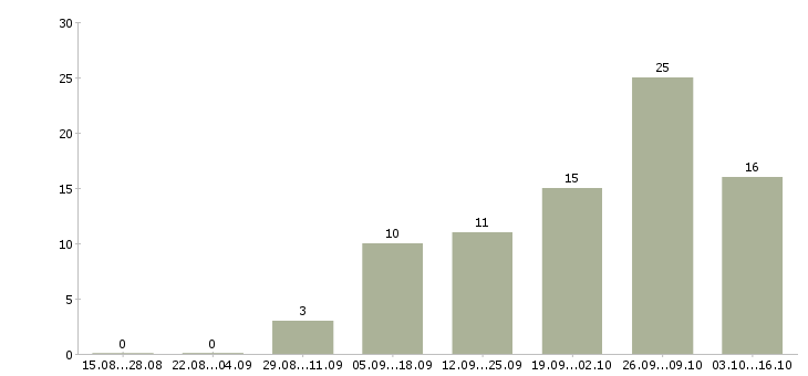 Работа водитель категория е Коми - Число вакансий Коми по специальности водитель категория е за 2 месяца