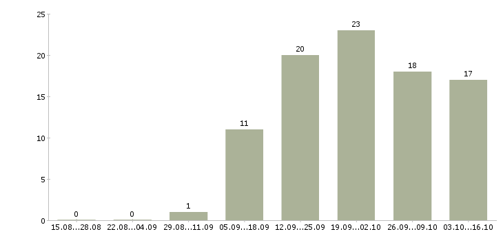 Работа менеджер по недвижимости Коми - Число вакансий Коми по специальности менеджер по недвижимости за 2 месяца