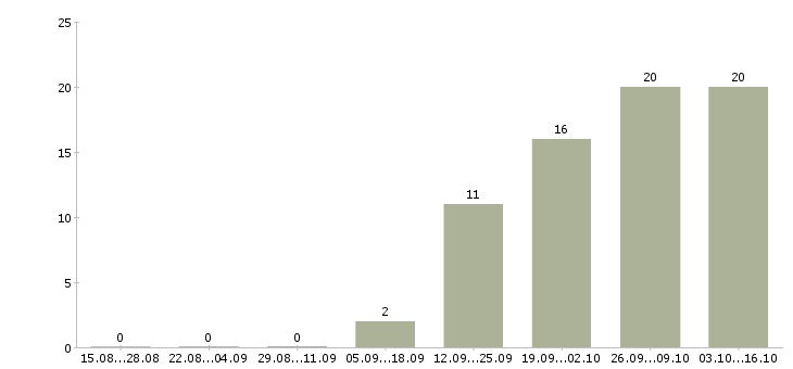 Работа продавцам Марий эл - Число вакансий Марий эл по специальности продавцам за 2 месяца