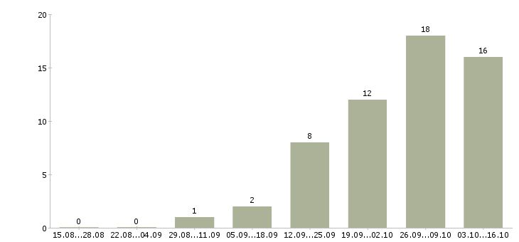 Работа водитель категории в и с Мордовия - Число вакансий Мордовия по специальности водитель категории в и с за 2 месяца