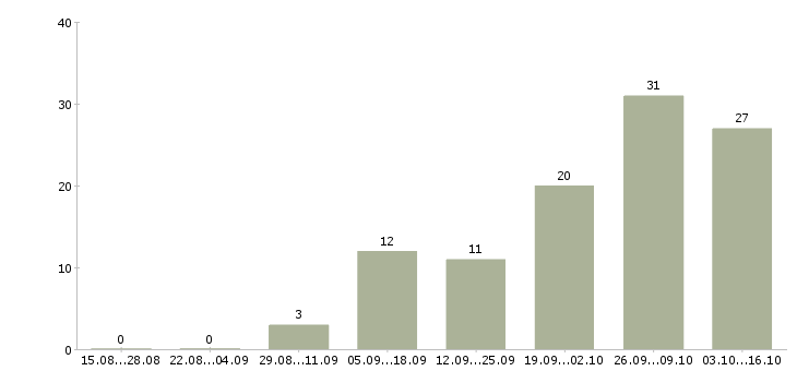 Работа на азс Нижний новгород - Число вакансий Нижний новгород по специальности на азс за 2 месяца