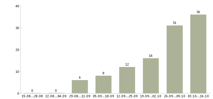 Работа столяры Нижний новгород - Число вакансий Нижний новгород по специальности столяры за 2 месяца