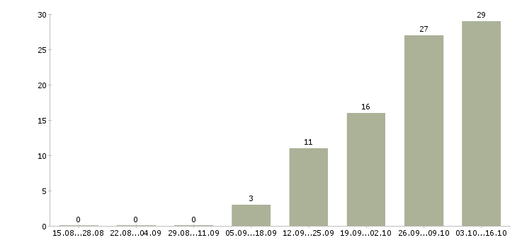Работа инженер главный Ростов-на-дону - Число вакансий Ростов-на-дону по специальности инженер главный за 2 месяца