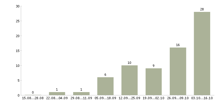 Работа ассистент отдела продаж Санкт-петербург - Число вакансий Санкт-петербург по специальности ассистент отдела продаж за 2 месяца