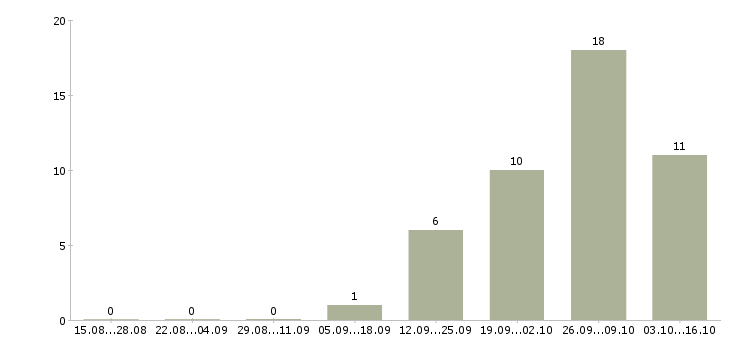 Работа менеджер по продажам спецтехники Санкт-петербург - Число вакансий Санкт-петербург по специальности менеджер по продажам спецтехники за 2 месяца