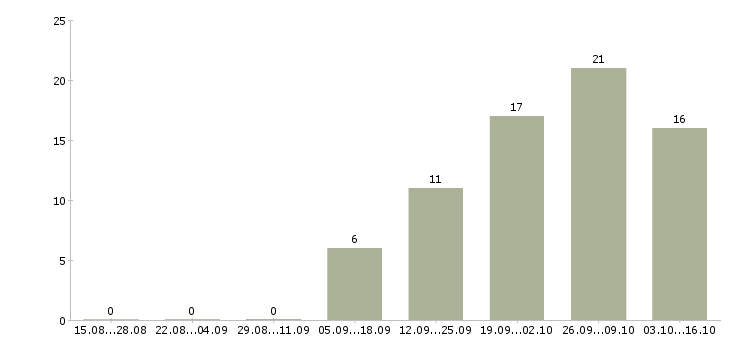 Работа начальник финансово экономического отдела Санкт-петербург - Число вакансий Санкт-петербург по специальности начальник финансово экономического отдела за 2 месяца