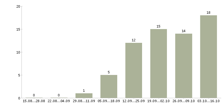 Работа управляющий банка Санкт-петербург - Число вакансий Санкт-петербург по специальности управляющий банка за 2 месяца