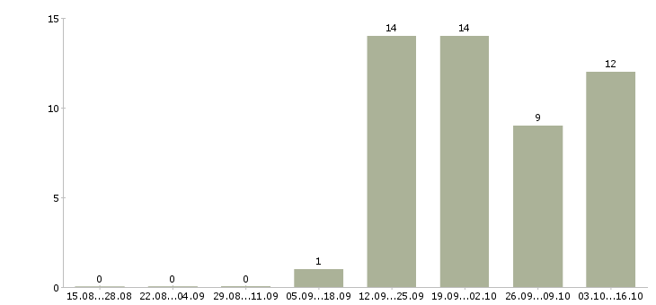 Работа продажа техники Симферополь - Число вакансий Симферополь по специальности продажа техники за 2 месяца