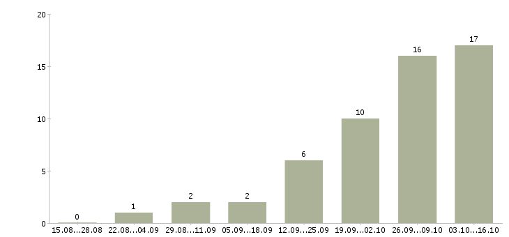 Работа сотрудничество Симферополь - Число вакансий Симферополь по специальности сотрудничество за 2 месяца