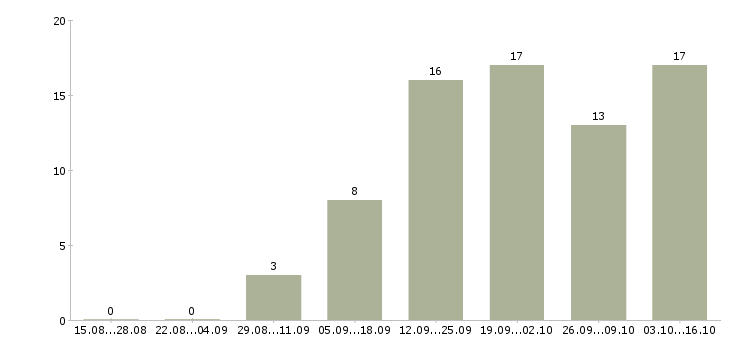 Работа веб разработчик Татарстан - Число вакансий Татарстан по специальности веб разработчик за 2 месяца