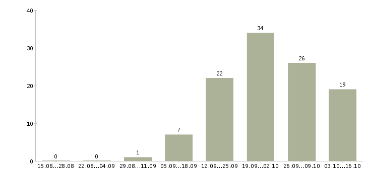 Работа водитель на личном автомобиле Татарстан - Число вакансий Татарстан по специальности водитель на личном автомобиле за 2 месяца