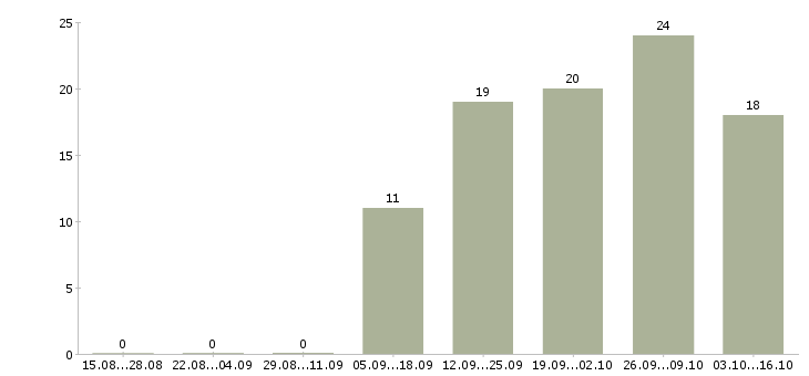 Работа подходит для всех Татарстан - Число вакансий Татарстан по специальности подходит для всех за 2 месяца