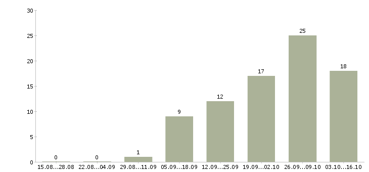 Работа мастер по ремонту Удмуртия - Число вакансий Удмуртия по специальности мастер по ремонту за 2 месяца
