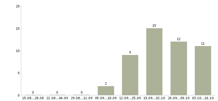 Работа технический работник Удмуртия - Число вакансий Удмуртия по специальности технический работник за 2 месяца