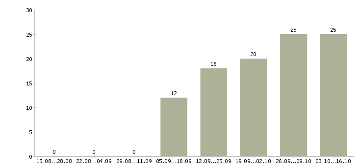 Работа в свободное время Улан-удэ - Число вакансий Улан-удэ по специальности в свободное время за 2 месяца