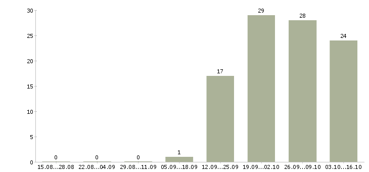 Работа водители категории в Улан-удэ - Число вакансий Улан-удэ по специальности водители категории в за 2 месяца