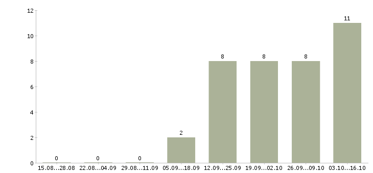 Работа региональный менеджер по продажам Чувашия - Число вакансий Чувашия по специальности региональный менеджер по продажам за 2 месяца