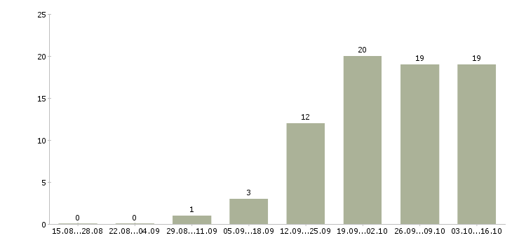 Работа технический сотрудник Якутия - Число вакансий Якутия по специальности технический сотрудник за 2 месяца