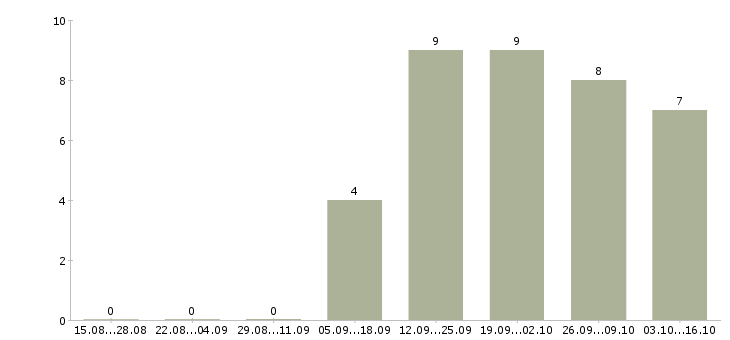 Работа финансовый менеджер в Ангарске - Число вакансий в Ангарске по специальности финансовый менеджер за 2 месяца