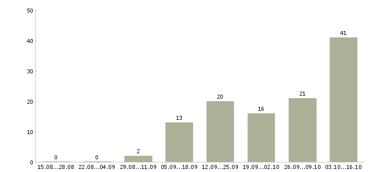 Работа с текстом в Архангельске - Число вакансий в Архангельске по специальности с текстом за 2 месяца