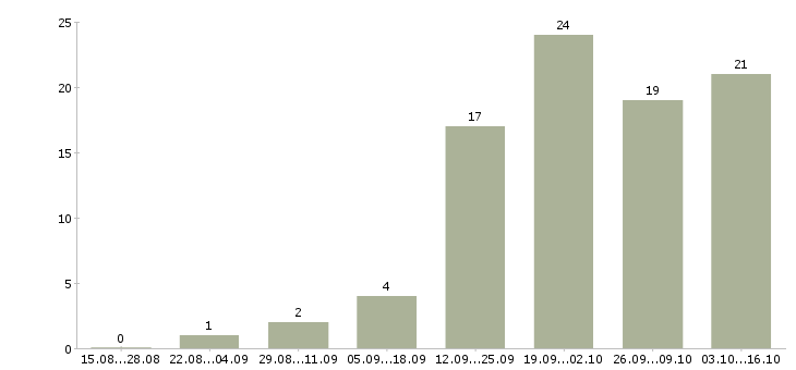 Работа техник по ремонту в Архангельске - Число вакансий в Архангельске по специальности техник по ремонту за 2 месяца