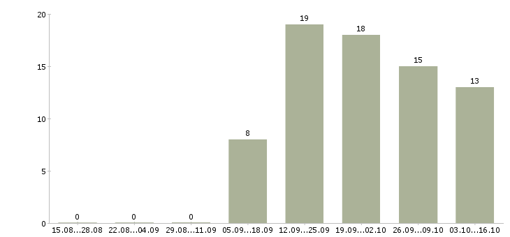 Работа продажа оборудования в Астрахани - Число вакансий в Астрахани по специальности продажа оборудования за 2 месяца