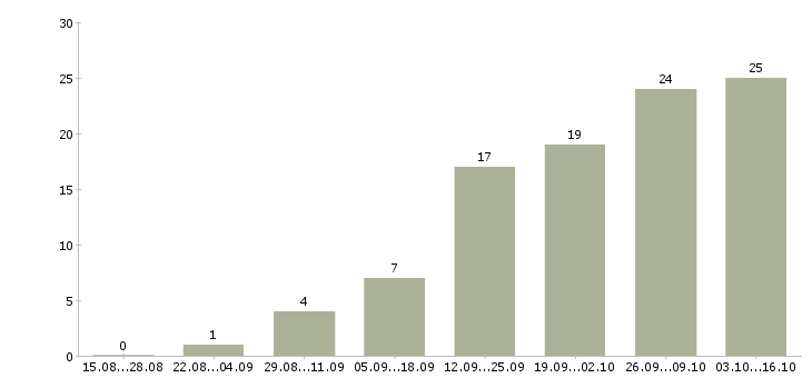 Работа специалист по документации в Астрахани - Число вакансий в Астрахани по специальности специалист по документации за 2 месяца