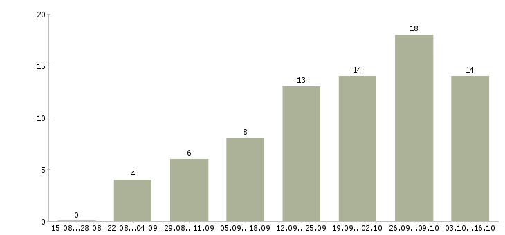 Работа домохозяйка в Барнауле - Число вакансий в Барнауле по специальности домохозяйка за 2 месяца