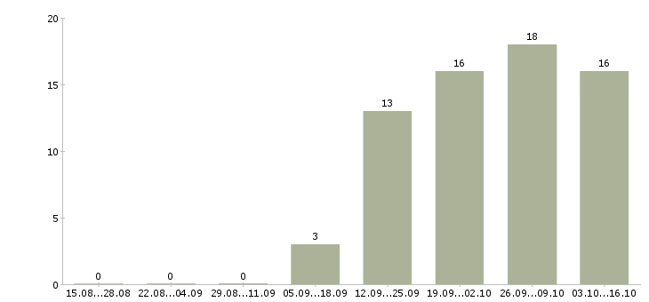 Работа менеджер по страхованию в Барнауле - Число вакансий в Барнауле по специальности менеджер по страхованию за 2 месяца