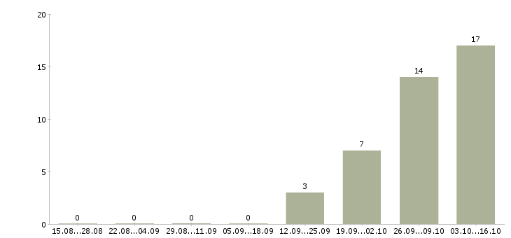 Работа оператор склада в Владивостоке - Число вакансий в Владивостоке по специальности оператор склада за 2 месяца