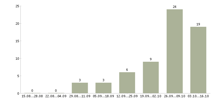 Работа столовая в Владивостоке - Число вакансий в Владивостоке по специальности столовая за 2 месяца