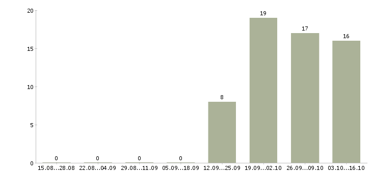Работа супервайзеры в Владивостоке - Число вакансий в Владивостоке по специальности супервайзеры за 2 месяца