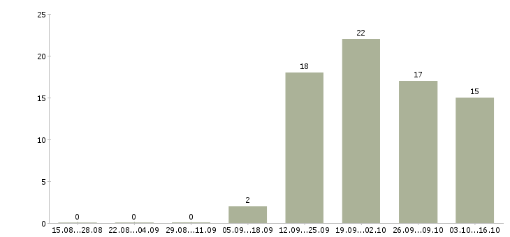 Работа водитель экспедитор в с в Владикавказе - Число вакансий в Владикавказе по специальности водитель экспедитор в с за 2 месяца