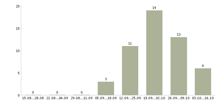 Работа бухгалтер по отчетности в Владимире - Число вакансий в Владимире по специальности бухгалтер по отчетности за 2 месяца