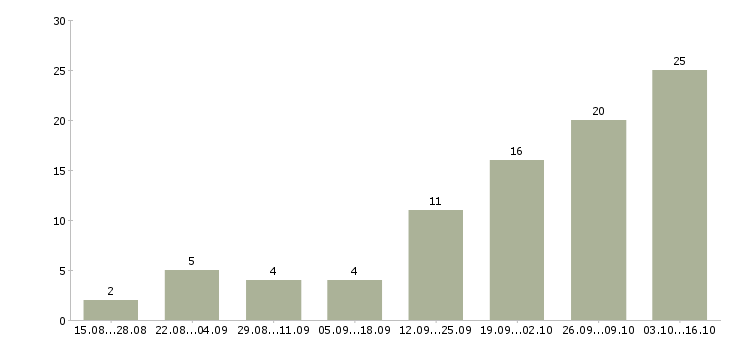 Работа набор текстов в Владимире - Число вакансий в Владимире по специальности набор текстов за 2 месяца